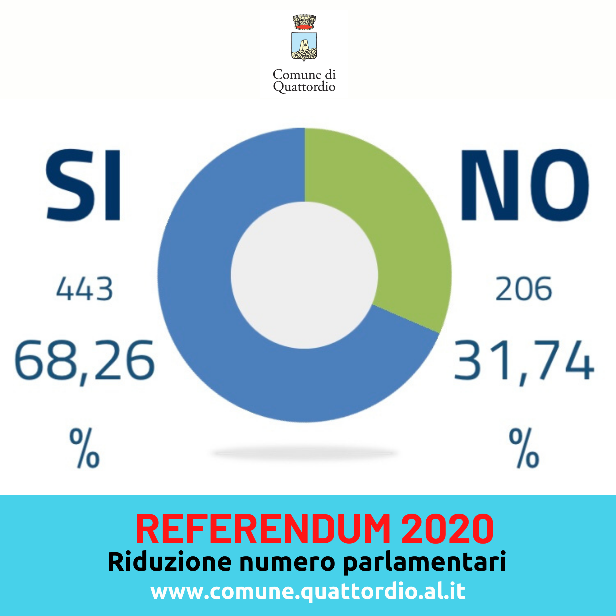 REFERENDUM 2020: risultati Quattordio